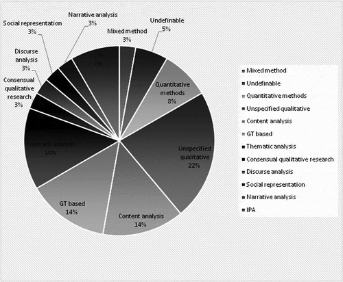 Figure 1. The percentage of the different methods applied in the articles.