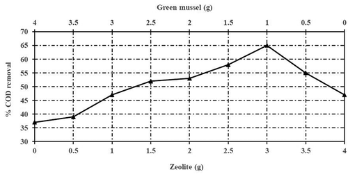 Figure 1. Reduction Percentage of COD against varying ratio of green mussel and zeolite