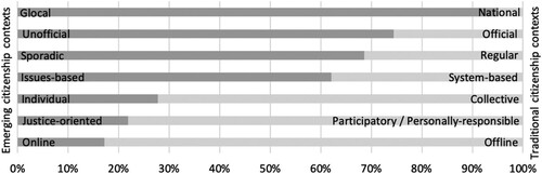 Figure 3. Focus group participants’ uptake of emerging and traditional citizenship contexts.