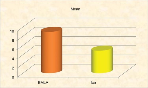 Figure 1 Mean pain score of the EMLA cream and the ice sides.