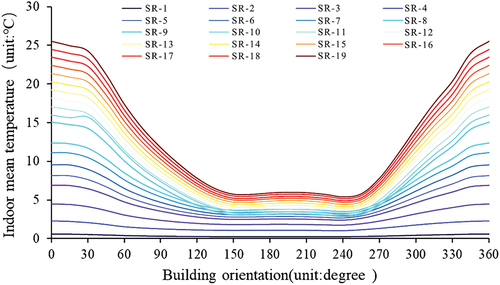 Figure 7. Relationship between the mean indoor temperature and solar radiation and orientation. SR represents the solar radiation settings, and the radiation intensity gradually increased from SR-1 to SR-19.