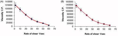 Figure 3. Plots of the shear rate (G) versus the viscosity (η) for: (a) plain chitosan oral hydrogel (O1) and (b) chitosan oral hydrogel loaded with the optimized PV-LO SNEDDs (O3). Values are expressed as mean ± SD (n= 3).