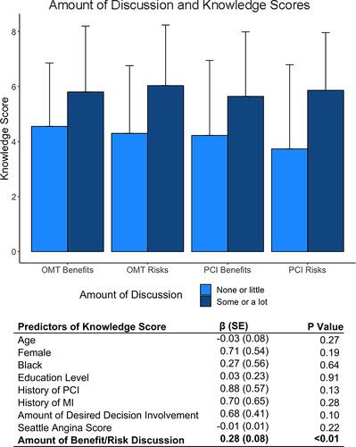 Figure 2 The association between amount of provider-patient benefit/risk discussion and a patient’s knowledge scores. Bolded predictors reached a p-value < 0.05.