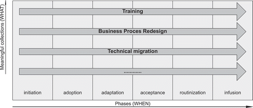 Figure 1. Phases of ERP implementation projects versus meaningful process collections.