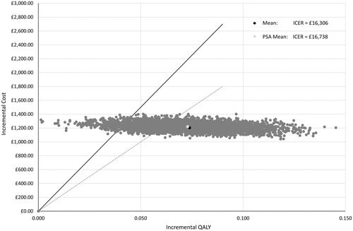 Figure 4. Cost effectiveness plane: probabilistic sensitivity analysis results for model base case.