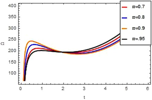 Figure 6. Graph of insulin concentration (Ω) w.r.t t for different ϖ in YAC case.
