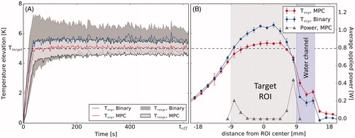 Figure 6. (A) Temperature distribution vs. time achieved with the binary controller and the MPC algorithm near the water channel of the phantom. (B) Spatial temperature profiles and the MPC’s power distribution profile through the center of the target region perpendicular to the water channel, average for 400 s<t < 600 s. Target area (grey) and water channel (purple) are shaded.