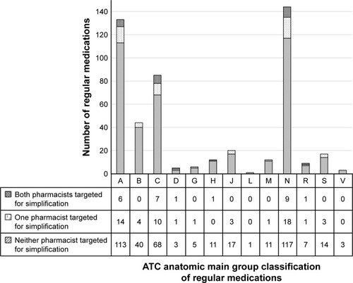 Figure 2 Agreement and ability to simplify regular medications in medication regimens of residents in the validation sample, categorized by Anatomic Therapeutic Chemical (ATC) main group classification.