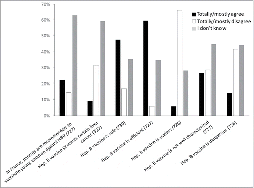 Figure 1. Perception of hepatitis B vaccine.