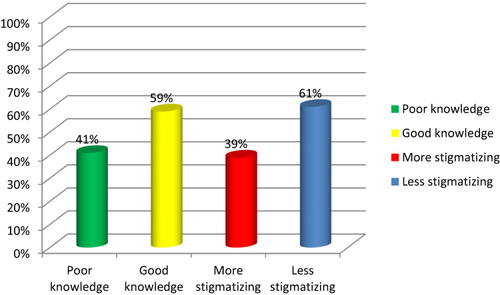Figure 1 The level of knowledge and attitude on opioids among community pharmacists of Bahir Dar city.