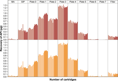 Figure S3 Particle-size distribution (Andersen cascade impactor) of tiotropium–olodaterol reusable Respimat for 15 cartridges.Notes: Lighter columns, cartridges 1–9; darker columns, cartridges 10–15; upper panel, olodaterol; lower panel, tiotropium. Cutoff sizes of the Andersen cascade impactor were (µm): stage 0, >9.0; stage 1, 9.0–5.8; stage 2, 5.8–4.7; stage 3, 4.7–3.3; stage 4, 3.3–2.1; stage 5, 2.1–1.1; stage 6, 1.1–0.7; stage 7, 0.7–0.4; and filter, <0.4.Abbreviations: API, active pharmaceutical ingredient; MA, mouthpiece adapter; SIP, sample induction port.