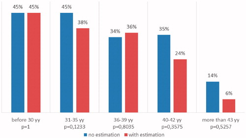 Figure 2. Pregnancy rate in different patient age groups with or without 3rd-day embryo estimation procedure.