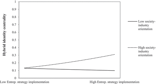 Figure 2. Moderation effect of society-industry orientation on the relationship between perceived entrepreneurship strategy implementation and strength of hybrid identity centrality.