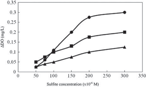 Figure 4. The effect of substate concentration. [Substrate concentrations tested: -•-•-: 100×10−6, -▪-▪-:200×10−6, and -▴-▴-: 50×10−6 M. Working conditions: pH 6.5, 0.05 M phosphate buffer and T = 35 °C. (S.D. values for data points of 100×10−6 M catechol: 50×10−6 M (0.005), 75×10−6 M (0.005), 100×10−6 M (0.004), 150×10−6 M (0.004), 200×10−6 M (0.005), 300×10−6 M (0.0075). S.D. values for data points of 200×10−6 M catechol: 50×10−6 M (0.005), 75×10−6 M (0.005), 100×10−6 M (0.0075), 150×10−6 M (0.0075), 200×10−6 M (0.0075), 50×10−6 M (0.0075). S.D. values for data points of 50×10−6 M catechol: 50×10−6 M (0.0075), 75×10−6 M (0.0075), 100×10−6 M (0.01), 150×10−6 M (0.01), 200×10−6 M (0.01), 50×10−6 M (0.025)].