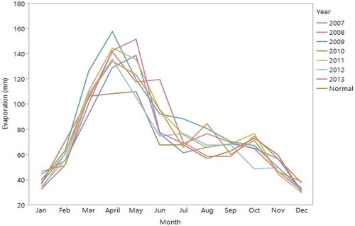 Figure 2. Monthly evaporation at the experimental site in West Bengal, India