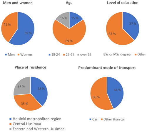 Figure 2. Demographic composition of the Transport Jury.