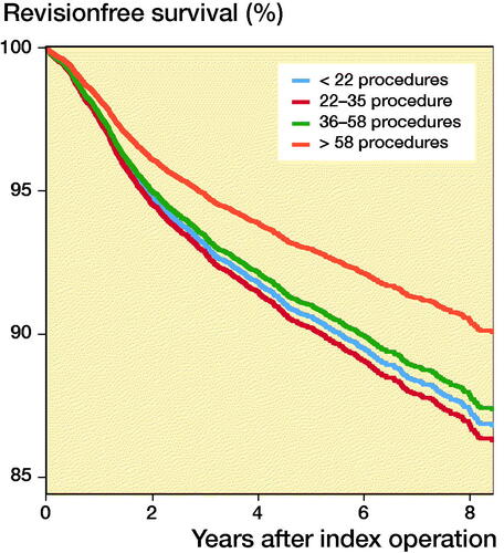 Figure 1. Cox regression survival curve for the absolute hospital volume adjusted for age category, sex, ASA score, year of surgery, diagnosis, unicondylar side, and type of hospital.