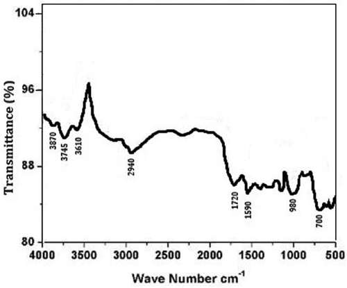 Figure 1. FTIR spectrum of the discarded Cocos nucifera fibers.