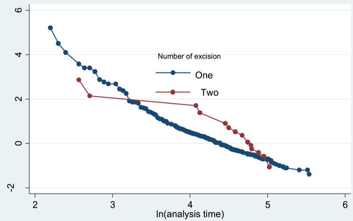 Figure 5 Proportional hazard plot by number of excision among BC patients.