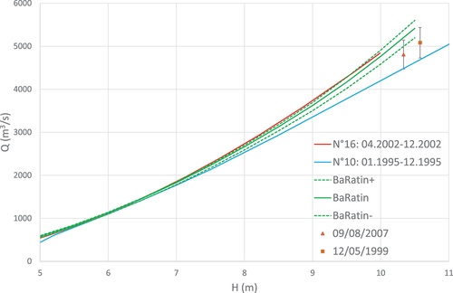 Figure 6. Courbe de tarage du Rhin à Bâle/ Rheinhalle, période récente 1994–2017 : estimation BaRatin, report des deux courbes de tarage extrêmes et des deux plus forts débits de crue.