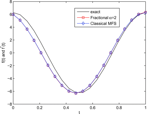 Figure 4. The analytical f(t) and its approximation f∗(t) with n=m=s=20, T=2.5, X=-1 for fractional MFS (α=2) and n=m=s=20, T=2.5 for classical MFS when level of noise added into the measured data δ=1% for Example 1.