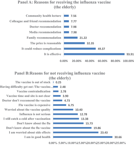 Figure 4. Reasons for elderly individuals receiving/not receiving the influenza vaccine.