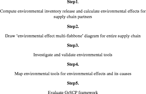 Figure 2 Five-step procedure for development of GrSC framework.