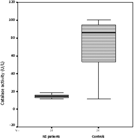 Figure 3. Serum catalase activity in the nephrotic syndrome patients and control subjects