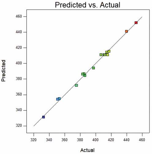 Figure 5. Predicted values versus actual values of SOD enzyme activity.