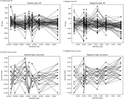 Figure 1. Relationships between computational and behavioral association scores. (A) Positive task, RT, (B) Positive task, accuracy, (C) Negative task, RT, (D) Negative task, accuracy. The plots show the behavioral-computational associations for different words, for the positive and negative tasks and for RT and accuracy. Each line on the plots represents one participant; the lines connect points which represent the combinations of computational and behavioral association scores for each word. The order of words from lowest to highest computational association scores words was, on the positive task: 'social’, 'acceptance’, 'worthwhile’, 'success’, 'confident’, 'relaxing’, and 'exciting’; and on the negative task: 'failure’, 'dangerous’, 'boring’, 'disapproval’, 'disgusting’, 'violent’, and 'hangover’.