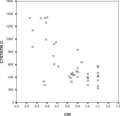 Figure 2 Scatter plot showing the correlation between cystatin C and the chronotropic response index (CRI).