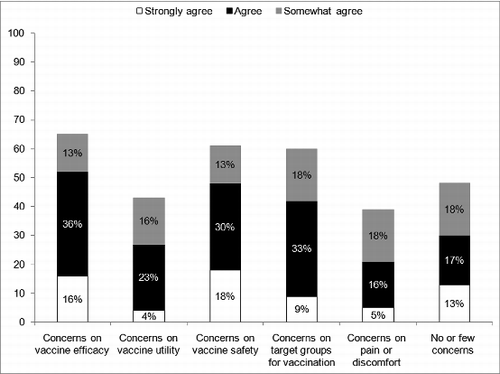 Figure 2. Perceptions about concerns and/or questions more often expressed by parents about the intranasal spray influenza vaccine.