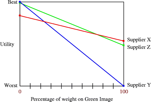 Figure 8 Sensitivity of green image.
