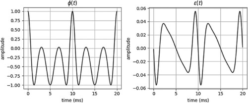 Figure 11. Modulation ϕ(t) (left) and error ϵ(t) (right) from Equation (Equation31(31) ϵ(t)=ν(t)−ϕ(t).(31) ), with fm0=fm1=100 Hz, z0=3, and fs=44.1 KHz.