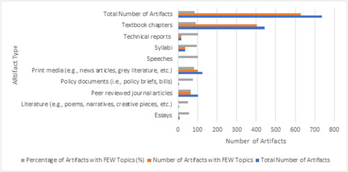 Figure 4. Percentage of artifacts by type that contain FEW Nexus topics from our subsample of eight institutions that were subsequently coded at the paragraph level to identify areas of knowledge and FEW Nexus topics. Audiovisual materials, websites, and in-class activities were excluded from our subsample (46 artifacts excluded). A total of 143 text-based artifacts were coded for FEW Nexus connections, with 139 containing explicit references to the FEW Nexus (97%).