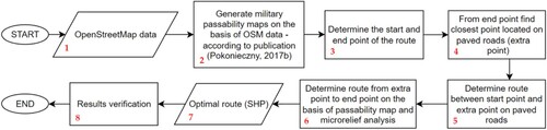 Figure 2. Block diagram of the route determination process.