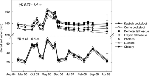 Fig. 3  Changes in stored soil water (mm) at (a) 0.75–1.40 m and (b) 0.15–0.60 m under seven perennial pasture swards grown at experiment 2 (Wagga Wagga) between 2004 and 2009. Error bars indicate significant differences at P = 0.05.