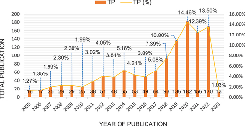 Figure 2. Total publications based on the Scopus database from 2005 to 2023.