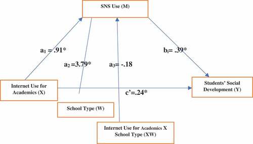 Figure 3. Statistical model (7) of moderated mediation of students’ social development by school