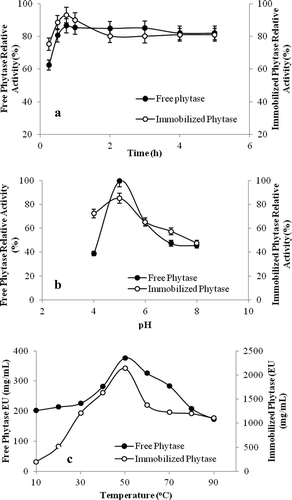 Figure 8. Optimization of purified and immobilized phytase enzyme activity.Figura 8. Optimización de la actividad de enzimas fitasa purificadas e inmovilizadas.