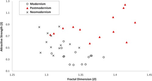 Figure 7. A scatter plot of D and S values for 14 Modern, 13 Postmodern and 12 Neo-modern elevations.