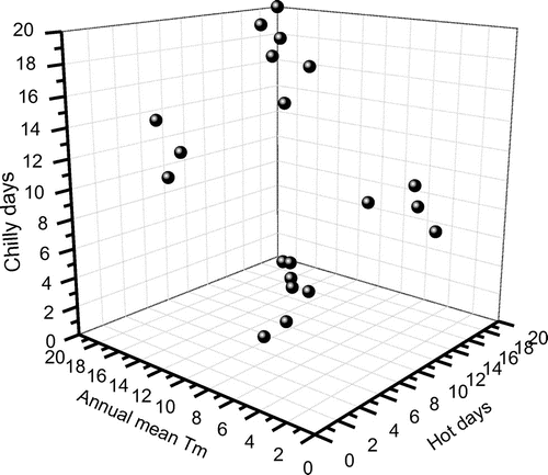 Figure 2. Three-dimensional scatter plot for the results of cluster analyses for three temperature indices (annual mean temperature, number of chilly days, and number of hot days).Source: Wang et al. (Citation2013a).