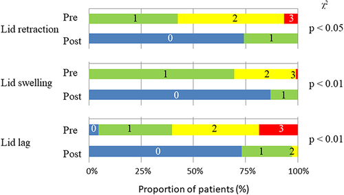 Figure 1 Change of eyelid scores. Pre and Post indicate before and after subcutaneous injections of triamcinolone acetonide, respectively.