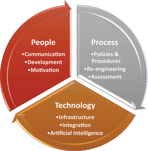 Figure 1. The people-process-technology (PPT) framework for the implementation of digital transformation of higher education (developed by the author based on the findings from PWC, Citation2020; Ramakrishnan & Testani, Citation2011).