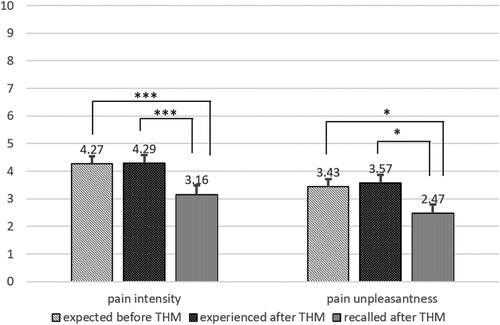 Figure 3 NRS expected, experienced, and recalled pain intensity and unpleasantness. Error bars represent the SE. *p < 0.05; ***p < 0.001.