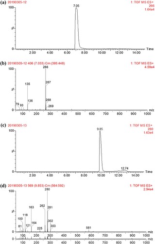 Figure 3. LC–MS analysis of haptens of ADAs. (a) The liquid chromatogram spectrum of AMA-hapten; (b) the mass spectrum of AMA-hapten; (c) The liquid chromatogram spectrum of RMA-hapten; (d) the mass spectrum of RMA-hapten.