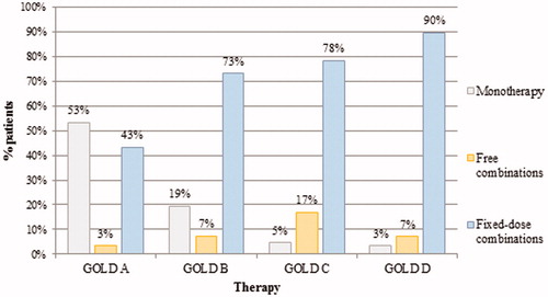 Figure 2. COPD pharmacotherapy in Bulgaria by GOLD classification.