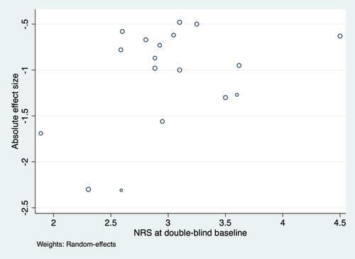 Figure 5 Relation between double-blind baseline NRS and absolute effect size.