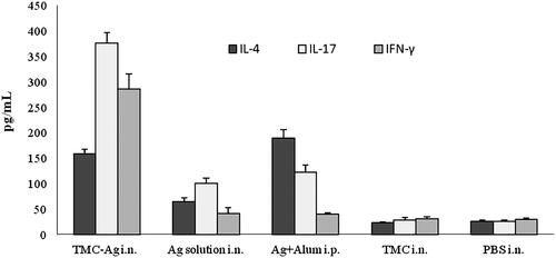 Figure 5. The levels of IL-4, IL-17 and IFN-γ release from splenocytes of immunized mice. Values represent the mean ± standard deviation of seven mice per group.
