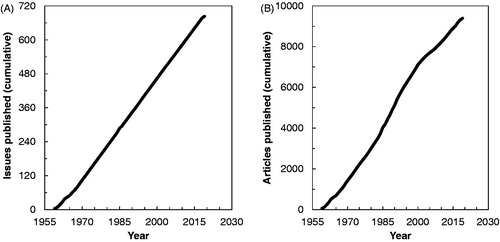 Figure 1. Cumulative number of issues (panel A) and articles (panel B) published from 1959 through June 2019. Articles consist of editorial/preface/foreword, review papers, original papers, short communications, technical notes, commentaries, letters to editor, meeting reports, book reviews, diary of events/news and events, announcements, obituaries, errata/corrigenda, etc. It can be seen from these panels that the cumulative number of both issues and articles increased fairly steadily over the past 60 years. The cumulative number of the articles is expected to exceed 10,000 around 2023.